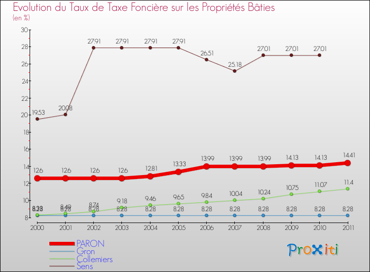 Evolution du taux de la taxe foncière sur le bati pour PARON et les communes proches Comparaison des taux de taxe foncière sur le bati pour PARON et les communes voisines