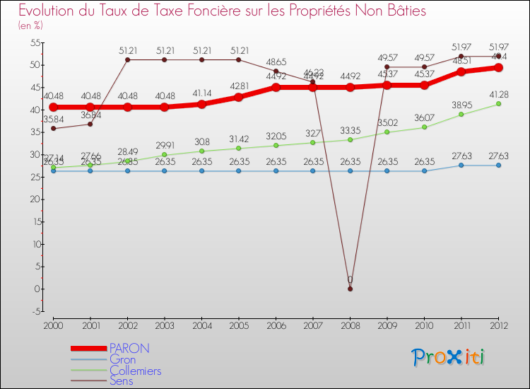 Evolution du taux de la taxe foncière sur les immeubles et terrains non batis pour PARON et les communes proches de 2000 à 2012 Comparaison des taux de la taxe foncière sur les immeubles et terrains non batis pour PARON et les communes voisines de 2000 à 2012