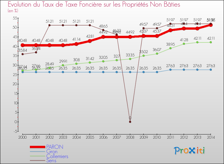 Evolution du taux de la taxe foncière sur les immeubles et terrains non batis pour PARON et les communes proches de 2000 à 2014 Comparaison des taux de la taxe foncière sur les immeubles et terrains non batis pour PARON et les communes voisines de 2000 à 2014