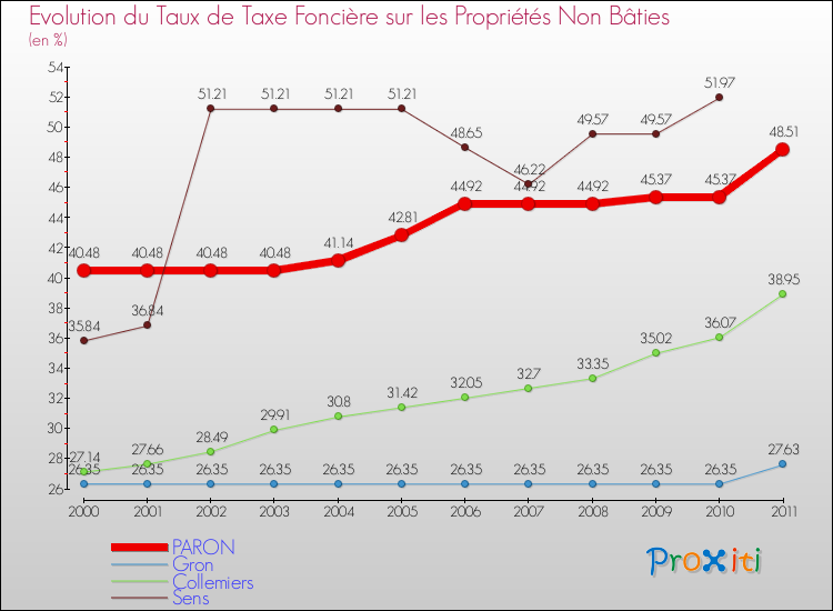 Evolution du taux de la taxe foncière sur les immeubles et terrains non batis pour PARON et les communes proches Comparaison des taux de la taxe foncière sur les immeubles et terrains non batis pour PARON et les communes voisines
