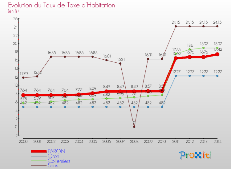 Evolution du taux de la taxe d'habitation pour PARON et les communes proches de 2000 à 2014 Comparaison des taux de la taxe d'habitation pour PARON et les communes voisines de 2000 à 2014