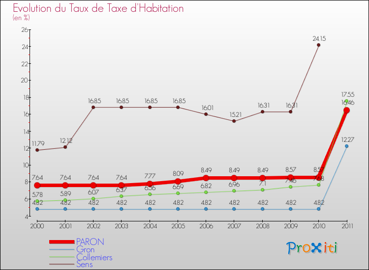 Evolution du taux de la taxe d'habitation pour PARON et les communes proches Comparaison des taux de la taxe d'habitation pour PARON et les communes voisines