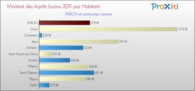 Montant des impôts locaux par Habitant pour PARON et les communes proches Comparaison des impôts locaux par habitant pour PARON et les communes voisines