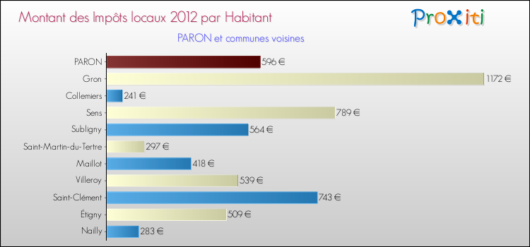Montant des impôts locaux par Habitant pour PARON et les communes proches Comparaison des impôts locaux par habitant pour PARON et les communes voisines
