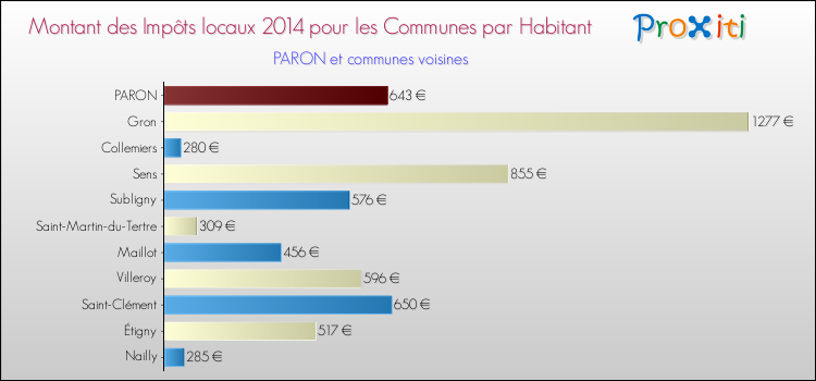 Montant des impôts locaux par Habitant pour PARON et les communes proches en 2014 Comparaison des impôts locaux par habitant pour PARON et les communes voisines en 2014