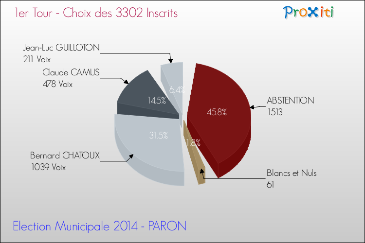 Résultats par rapport aux inscrits au 1er Tour des Elections Municipales 2014 de la commune de PARON Elections Municipales 2014 - Résultats par rapport aux inscrits au 1er Tour pour la commune de PARON