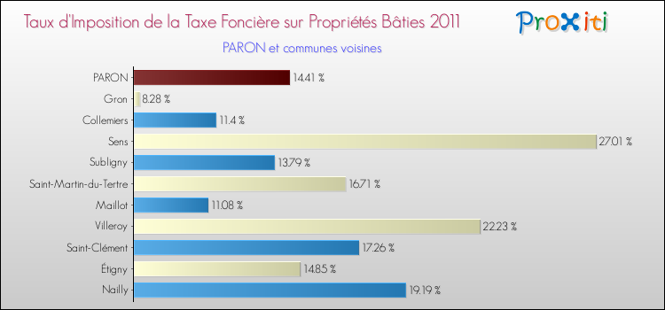 Taux d'imposition de la taxe foncière sur le bati 2011 pour PARON et les communes proches Comparaison des taux d'imposition de la taxe foncière sur le bati 2011 pour PARON et les communes voisines