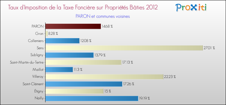 Taux d'imposition de la taxe foncière sur le bati 2012 pour PARON et les communes proches Comparaison des taux d'imposition de la taxe foncière sur le bati 2012 pour PARON et les communes voisines