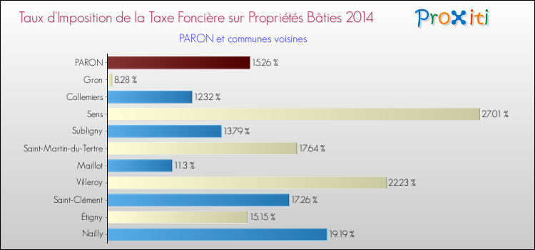Taux d'imposition de la taxe foncière sur le bati 2014 pour PARON et les communes proches Comparaison des taux d'imposition de la taxe foncière sur le bati 2014 pour PARON et les communes voisines