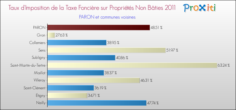 Taux d'imposition de la taxe foncière sur les immeubles et terrains non batis 2011 pour PARON et les communes proches Comparaison des taux d'imposition de la taxe foncière sur les immeubles et terrains non batis 2011 pour PARON et les communes voisines