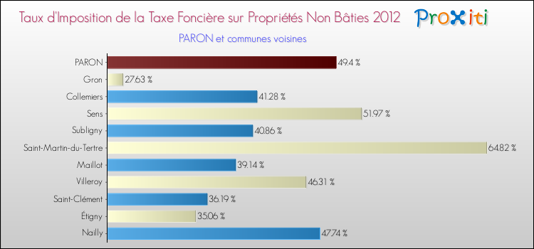 Taux d'imposition de la taxe foncière sur les immeubles et terrains non batis 2012 pour PARON et les communes proches Comparaison des taux d'imposition de la taxe foncière sur les immeubles et terrains non batis 2012 pour PARON et les communes voisines