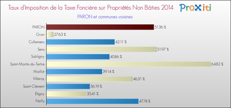 Taux d'imposition de la taxe foncière sur les immeubles et terrains non batis 2014 pour PARON et les communes proches Comparaison des taux d'imposition de la taxe foncière sur les immeubles et terrains non batis 2014 pour PARON et les communes voisines