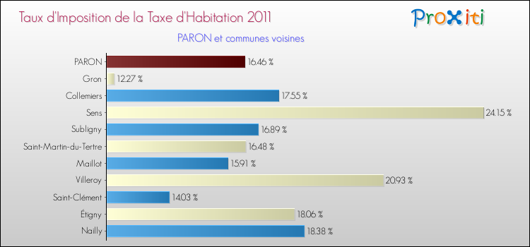 Taux d'imposition de la taxe d'habitation 2011 pour PARON et les communes proches Comparaison des taux d'imposition de la taxe d'habitation 2011 pour PARON et les communes voisines