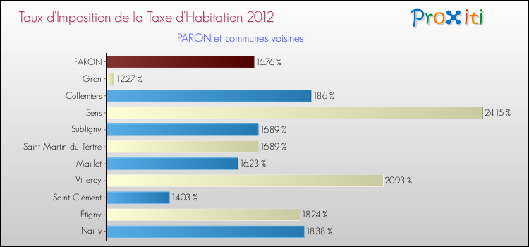 Taux d'imposition de la taxe d'habitation 2012 pour PARON et les communes proches Comparaison des taux d'imposition de la taxe d'habitation 2012 pour PARON et les communes voisines