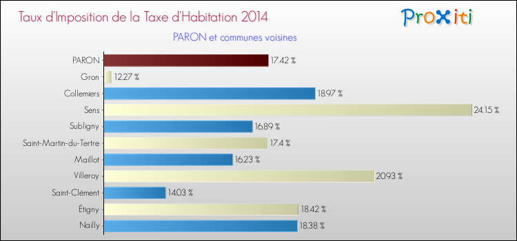 Taux d'imposition de la taxe d'habitation 2014 pour PARON et les communes proches Comparaison des taux d'imposition de la taxe d'habitation 2014 pour PARON et les communes voisines