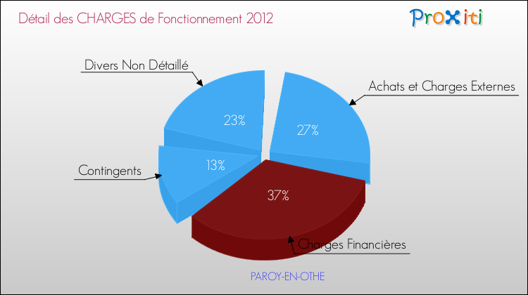 Décomposition des Charges de Fonctionnement 2012 de la commune de PAROY-EN-OTHE Charges de Fonctionnement 2012 pour la commune de PAROY-EN-OTHE
