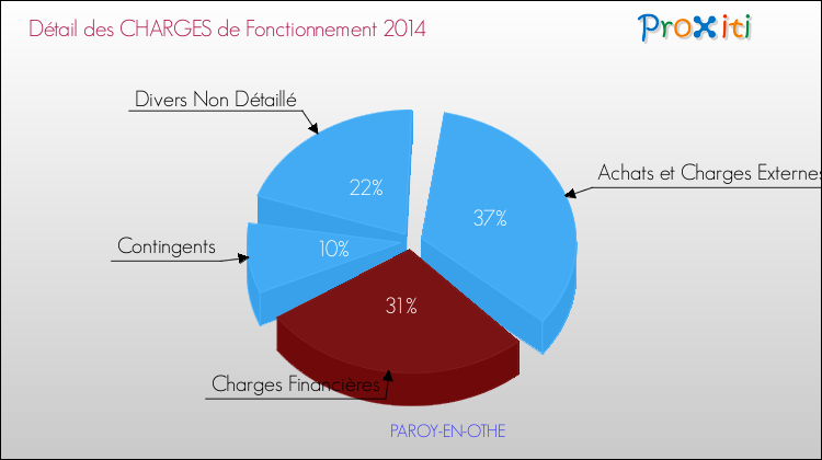 Décomposition des Charges de Fonctionnement 2014 de la commune de PAROY-EN-OTHE Charges de Fonctionnement 2014 pour la commune de PAROY-EN-OTHE
