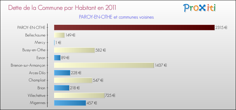 Dette par habitant de la commune en 2011 pour PAROY-EN-OTHE et les communes proches Comparaison de la dette par habitant de la commune en 2011 pour PAROY-EN-OTHE et les communes voisines