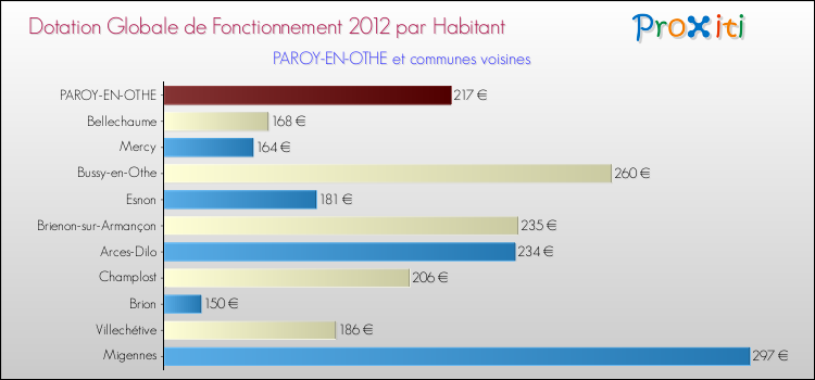 Montant des dotations globales de fonctionnement DGF par Habitant pour PAROY-EN-OTHE et les communes proches Comparaison des des dotations globales de fonctionnement DGF par habitant pour PAROY-EN-OTHE et les communes voisines