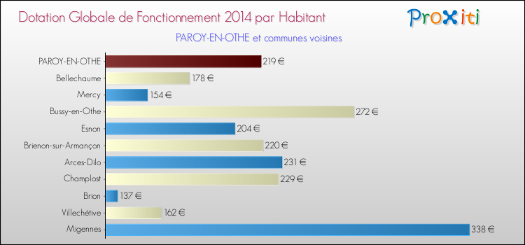 Montant des dotations globales de fonctionnement DGF par Habitant pour PAROY-EN-OTHE et les communes proches en 2014. Comparaison des des dotations globales de fonctionnement DGF par habitant pour PAROY-EN-OTHE et les communes voisines en 2014.