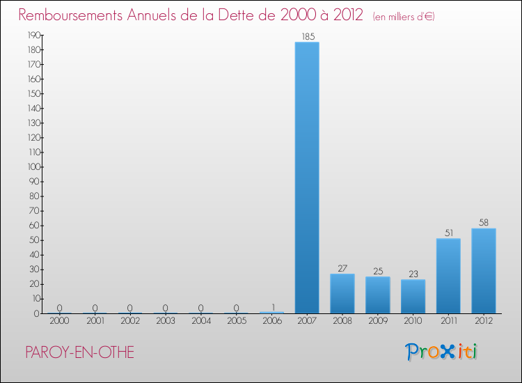 Evolution de l'annuité de la dette pour la commune de PAROY-EN-OTHE de 2000 à 2012 Annuités de la dette pour PAROY-EN-OTHE de 2000 à 2012