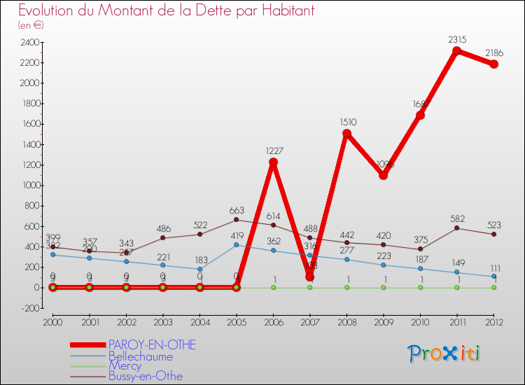 Evolution de la dette par habitant pour la commune de PAROY-EN-OTHE et les communes proches de 2000 à 2012 Comparaison de la dette par habitant pour PAROY-EN-OTHE et les communes voisines de 2000 à 2012