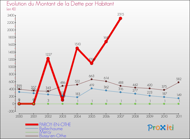 Evolution de la dette par habitant pour la commune de PAROY-EN-OTHE et les communes proches Comparaison de la dette par habitant pour PAROY-EN-OTHE et les communes voisines