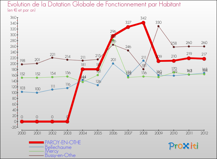Evolution et montant de la dotation globale de fonctionnement par Habitant pour PAROY-EN-OTHE et les communes proches Comparaison des dotations globales de fonctionnement par habitant pour PAROY-EN-OTHE et les communes voisines