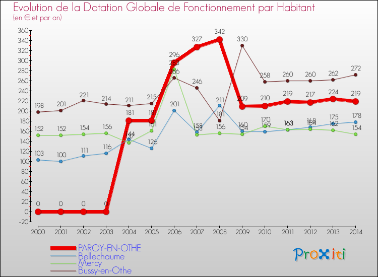 Evolution et montant de la dotation globale de fonctionnement par Habitant pour PAROY-EN-OTHE et les communes proches de 2000 à 2014. Comparaison des dotations globales de fonctionnement par habitant pour PAROY-EN-OTHE et les communes voisines de 2000 à 2014.