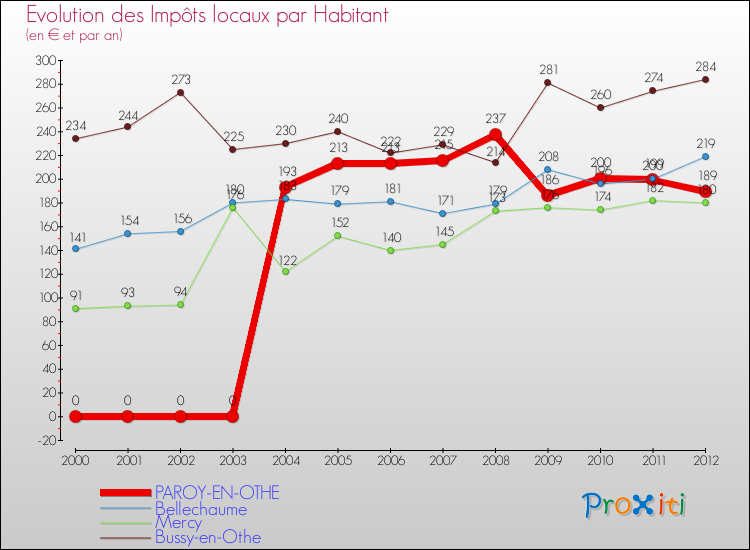 Evolution et montant des impôts locaux par Habitant pour PAROY-EN-OTHE et les communes proches Comparaison des impôts locaux par habitant pour PAROY-EN-OTHE et les communes voisines