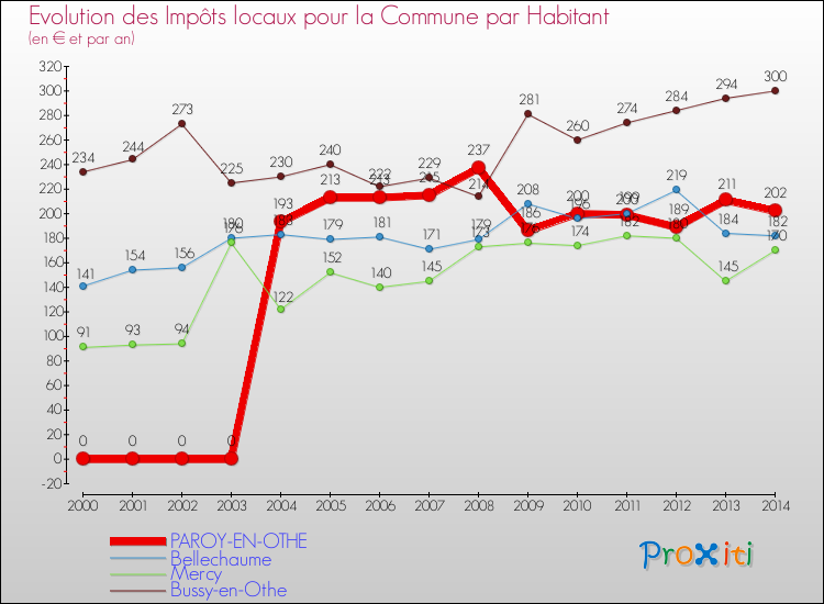 Evolution et montant des impôts locaux par Habitant pour PAROY-EN-OTHE et les communes proches de 2000 à 2014 Comparaison des impôts locaux par habitant pour PAROY-EN-OTHE et les communes voisines de 2000 à 2014