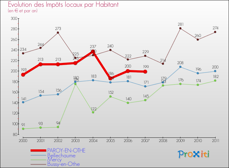 Evolution et montant des impôts locaux par Habitant pour PAROY-EN-OTHE et les communes proches Comparaison des impôts locaux par habitant pour PAROY-EN-OTHE et les communes voisines