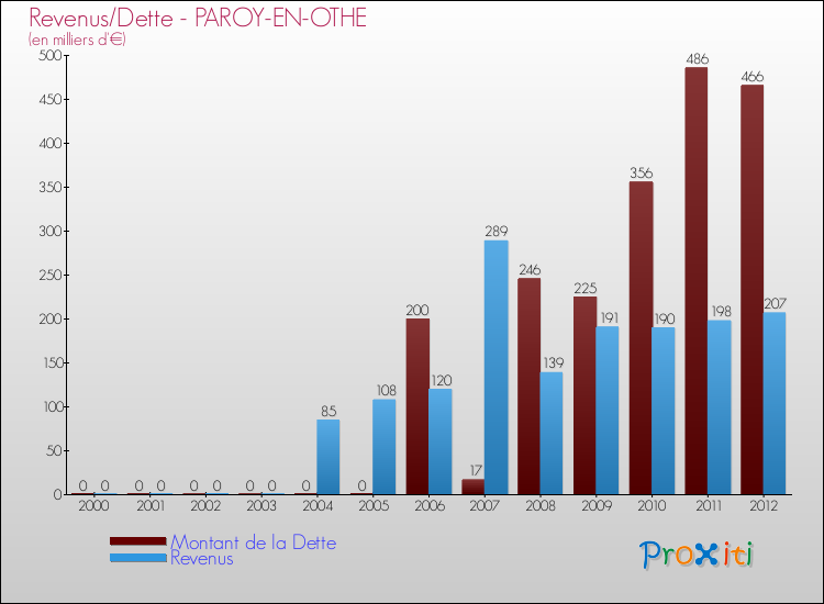 Evolution comparée de la dette et des revenus pour la commune de PAROY-EN-OTHE de 2000 à 2012 Comparaison de la dette et des revenus pour PAROY-EN-OTHE de 2000 à 2012