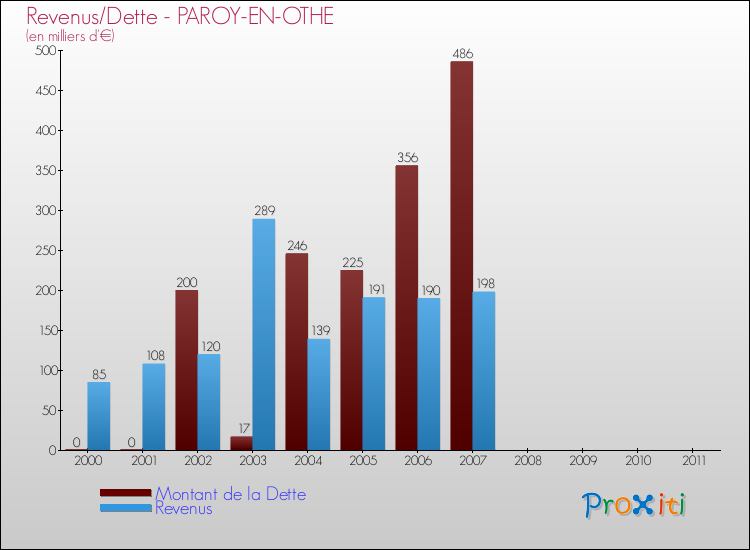 Evolution comparée de la dette et des revenus pour la commune de PAROY-EN-OTHE de 2000 à 2011 Comparaison de la dette et des revenus pour PAROY-EN-OTHE de 2000 à 2011