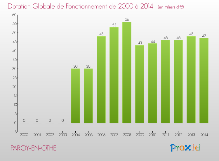Evolution du montant de la Dotation Globale de Fonctionnement pour la commune de PAROY-EN-OTHE de 2000 à 2014 Evolution du montant de la Dotation Globale de Fonctionnement pour PAROY-EN-OTHE de 2000 à 2014