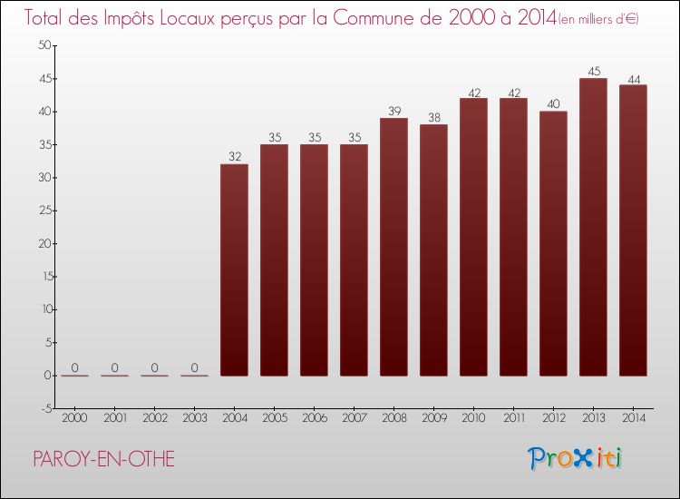 Evolution des Impôts Locaux pour la commune de PAROY-EN-OTHE de 2000 à 2014 Evolution des Impôts Locaux pour PAROY-EN-OTHE de 2000 à 2014