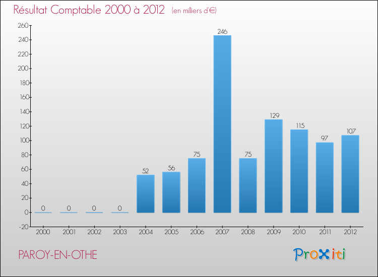Evolution du résultat comptable pour la commune de PAROY-EN-OTHE de 2000 à 2012 Evolution du résultat comptable pour PAROY-EN-OTHE de 2000 à 2012