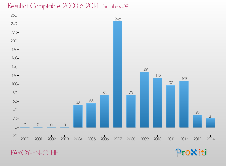 Evolution du résultat comptable pour la commune de PAROY-EN-OTHE de 2000 à 2014 Evolution du résultat comptable pour PAROY-EN-OTHE de 2000 à 2014