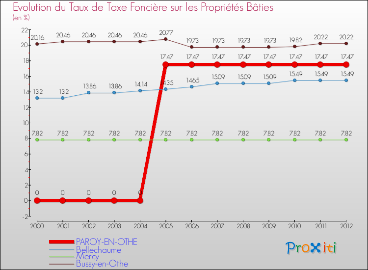 Evolution du taux de la taxe foncière sur le bati pour PAROY-EN-OTHE et les communes proches de 2000 à 2012 Comparaison des taux de taxe foncière sur le bati pour PAROY-EN-OTHE et les communes voisines de 2000 à 2012