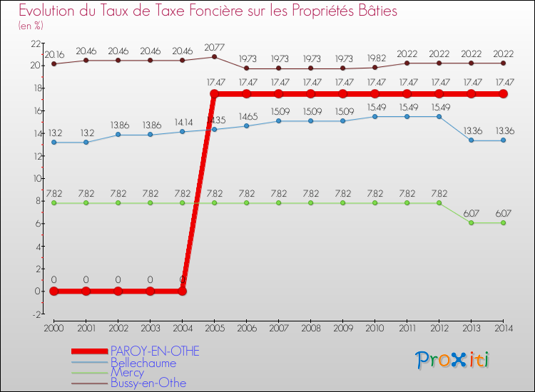 Evolution du taux de la taxe foncière sur le bati pour PAROY-EN-OTHE et les communes proches de 2000 à 2014 Comparaison des taux de taxe foncière sur le bati pour PAROY-EN-OTHE et les communes voisines de 2000 à 2014