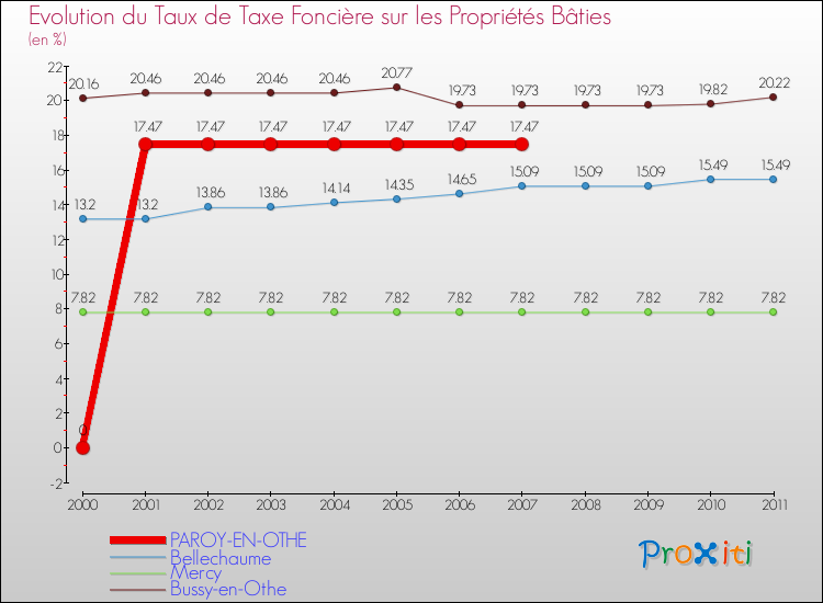 Evolution du taux de la taxe foncière sur le bati pour PAROY-EN-OTHE et les communes proches Comparaison des taux de taxe foncière sur le bati pour PAROY-EN-OTHE et les communes voisines