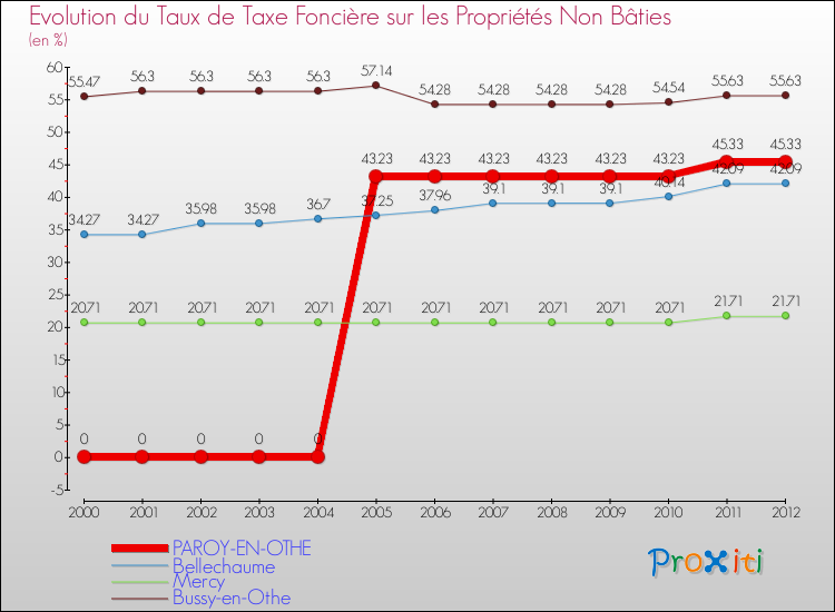 Evolution du taux de la taxe foncière sur les immeubles et terrains non batis pour PAROY-EN-OTHE et les communes proches de 2000 à 2012 Comparaison des taux de la taxe foncière sur les immeubles et terrains non batis pour PAROY-EN-OTHE et les communes voisines de 2000 à 2012
