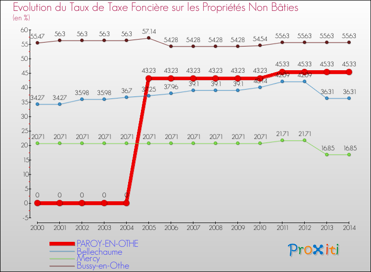 Evolution du taux de la taxe foncière sur les immeubles et terrains non batis pour PAROY-EN-OTHE et les communes proches de 2000 à 2014 Comparaison des taux de la taxe foncière sur les immeubles et terrains non batis pour PAROY-EN-OTHE et les communes voisines de 2000 à 2014