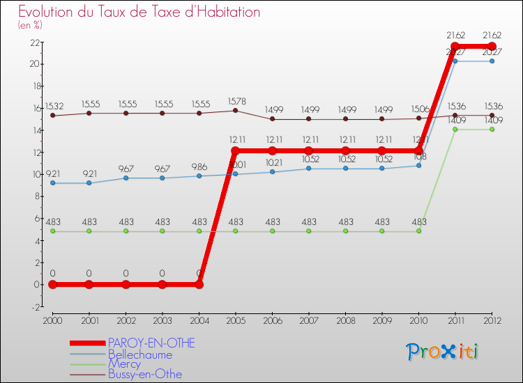 Evolution du taux de la taxe d'habitation pour PAROY-EN-OTHE et les communes proches Comparaison des taux de la taxe d'habitation pour PAROY-EN-OTHE et les communes voisines