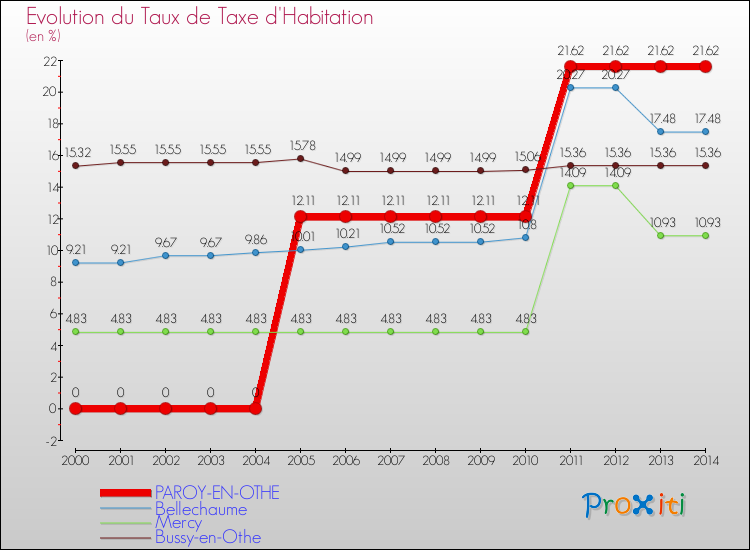 Evolution du taux de la taxe d'habitation pour PAROY-EN-OTHE et les communes proches de 2000 à 2014 Comparaison des taux de la taxe d'habitation pour PAROY-EN-OTHE et les communes voisines de 2000 à 2014