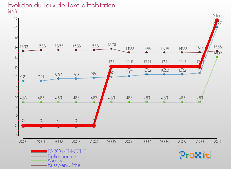Evolution du taux de la taxe d'habitation pour PAROY-EN-OTHE et les communes proches Comparaison des taux de la taxe d'habitation pour PAROY-EN-OTHE et les communes voisines