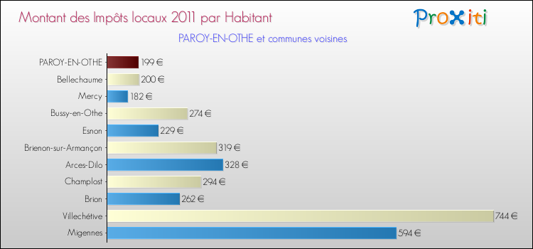Montant des impôts locaux par Habitant pour PAROY-EN-OTHE et les communes proches Comparaison des impôts locaux par habitant pour PAROY-EN-OTHE et les communes voisines