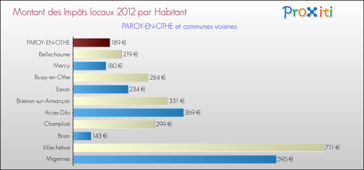 Montant des impôts locaux par Habitant pour PAROY-EN-OTHE et les communes proches Comparaison des impôts locaux par habitant pour PAROY-EN-OTHE et les communes voisines