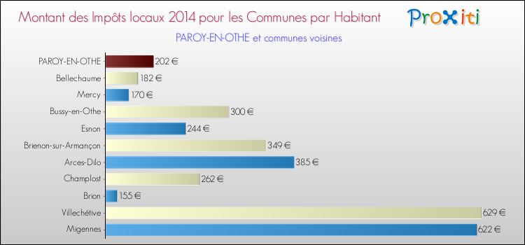 Montant des impôts locaux par Habitant pour PAROY-EN-OTHE et les communes proches en 2014 Comparaison des impôts locaux par habitant pour PAROY-EN-OTHE et les communes voisines en 2014