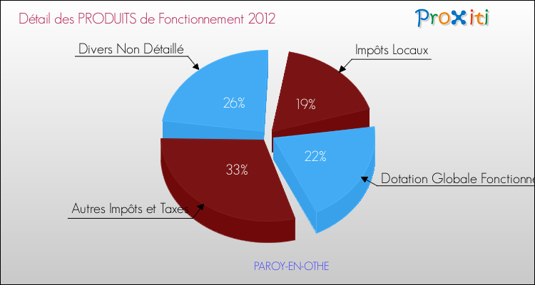Décomposition du Budget de Fonctionnement 2012 de la commune de PAROY-EN-OTHE Budget de Fonctionnement 2012 pour la commune de PAROY-EN-OTHE